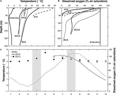 Hypoxia Tolerance of 10 Euphausiid Species in Relation to Vertical Temperature and Oxygen Gradients